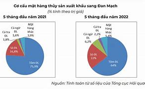 Kim Ngạch Xuất Khẩu Thủy Sản Qua Các Năm 2017